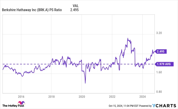 berkshire hathaway inc gráfico ratio