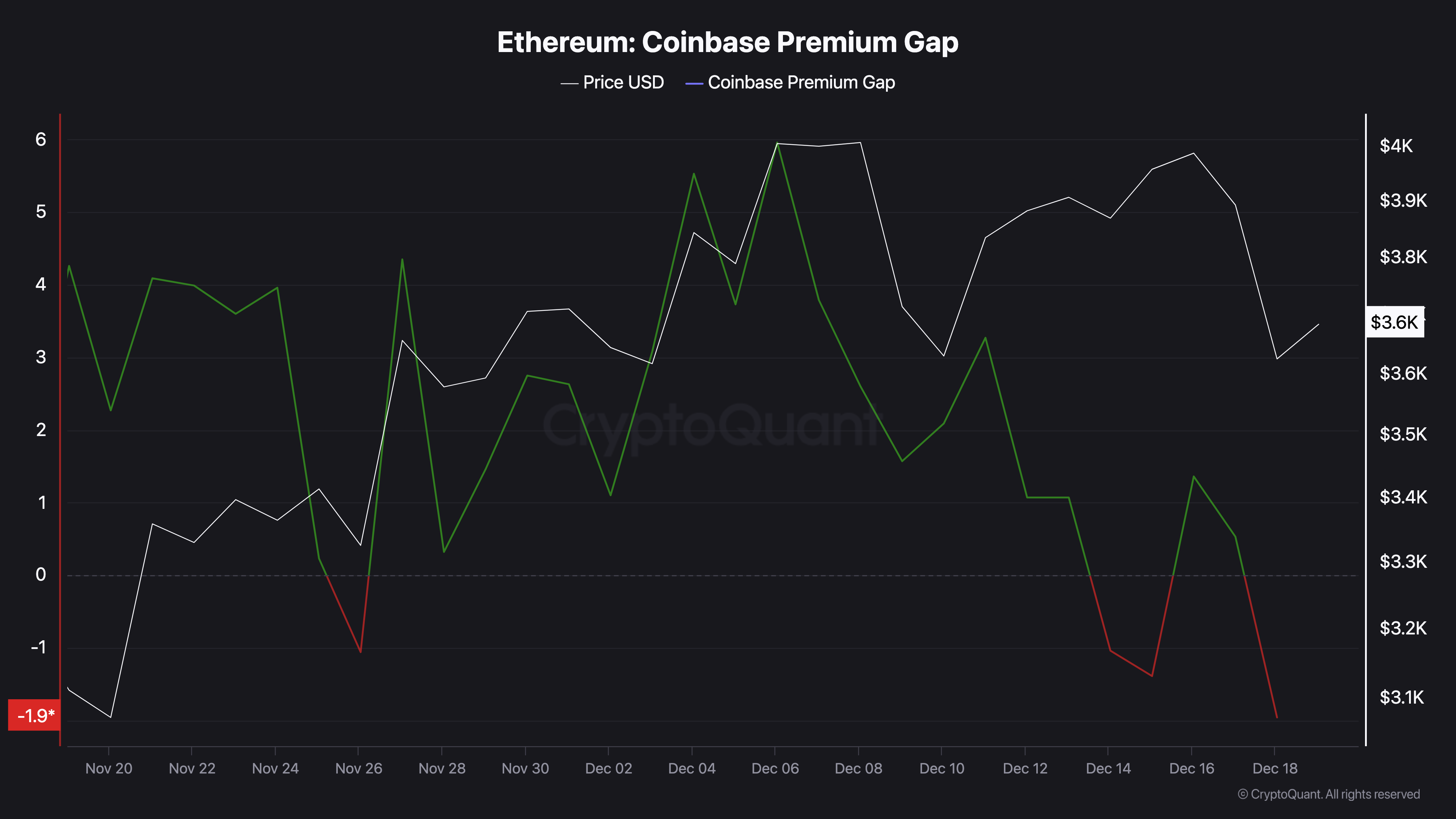 Atividade de investidores Ethereum nos EUA