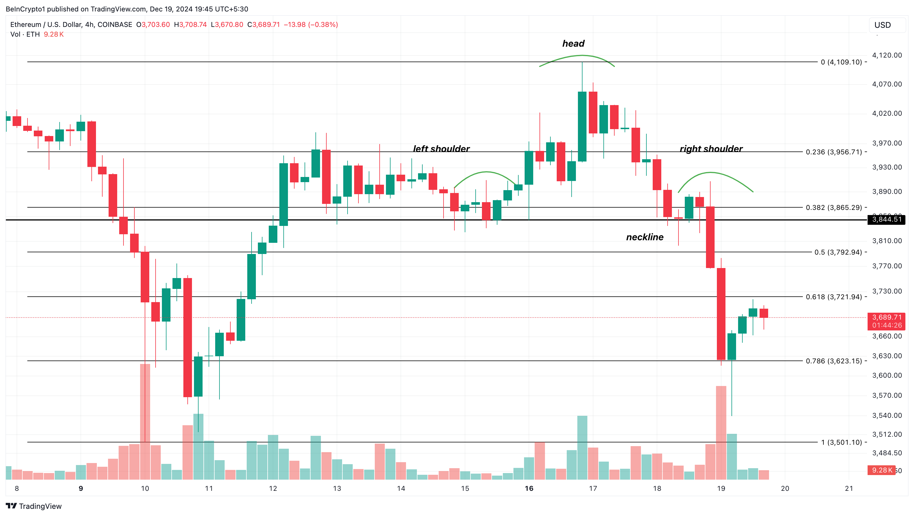 Análise de preço Ethereum