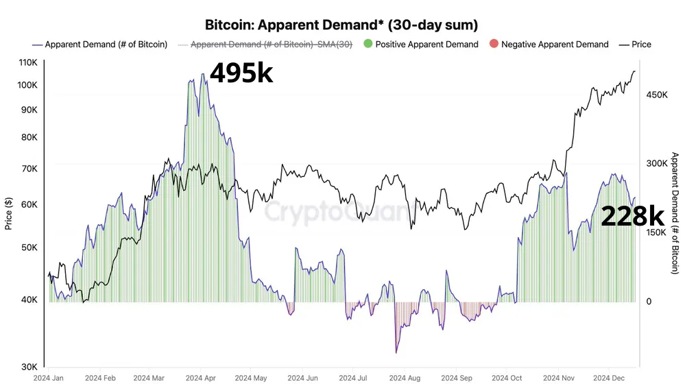 Choque na oferta de Bitcoin