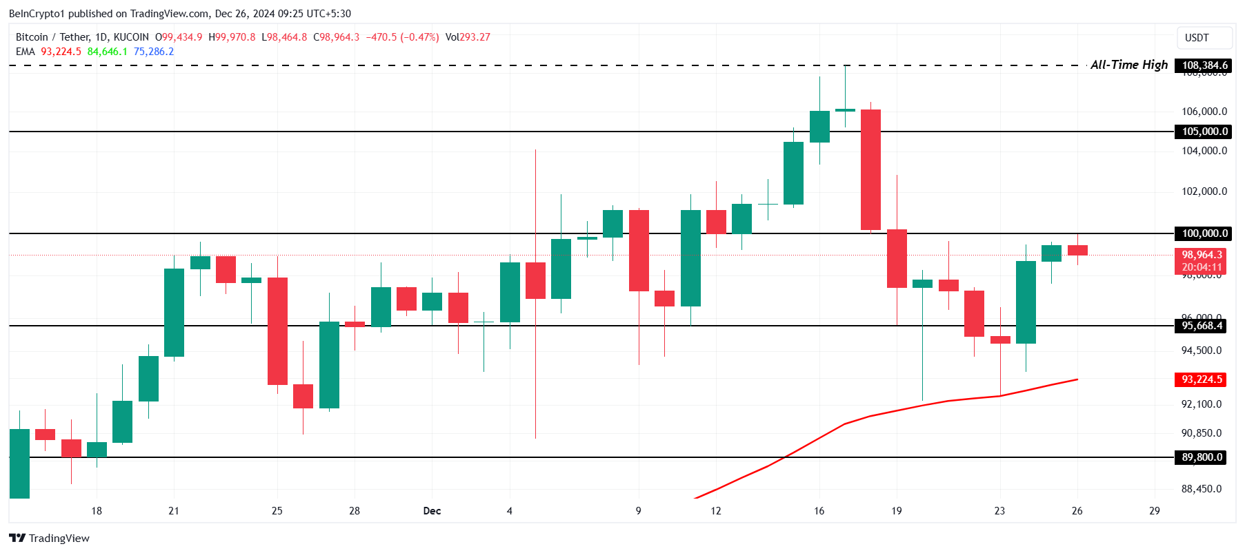 Análise de preço de Bitcoin