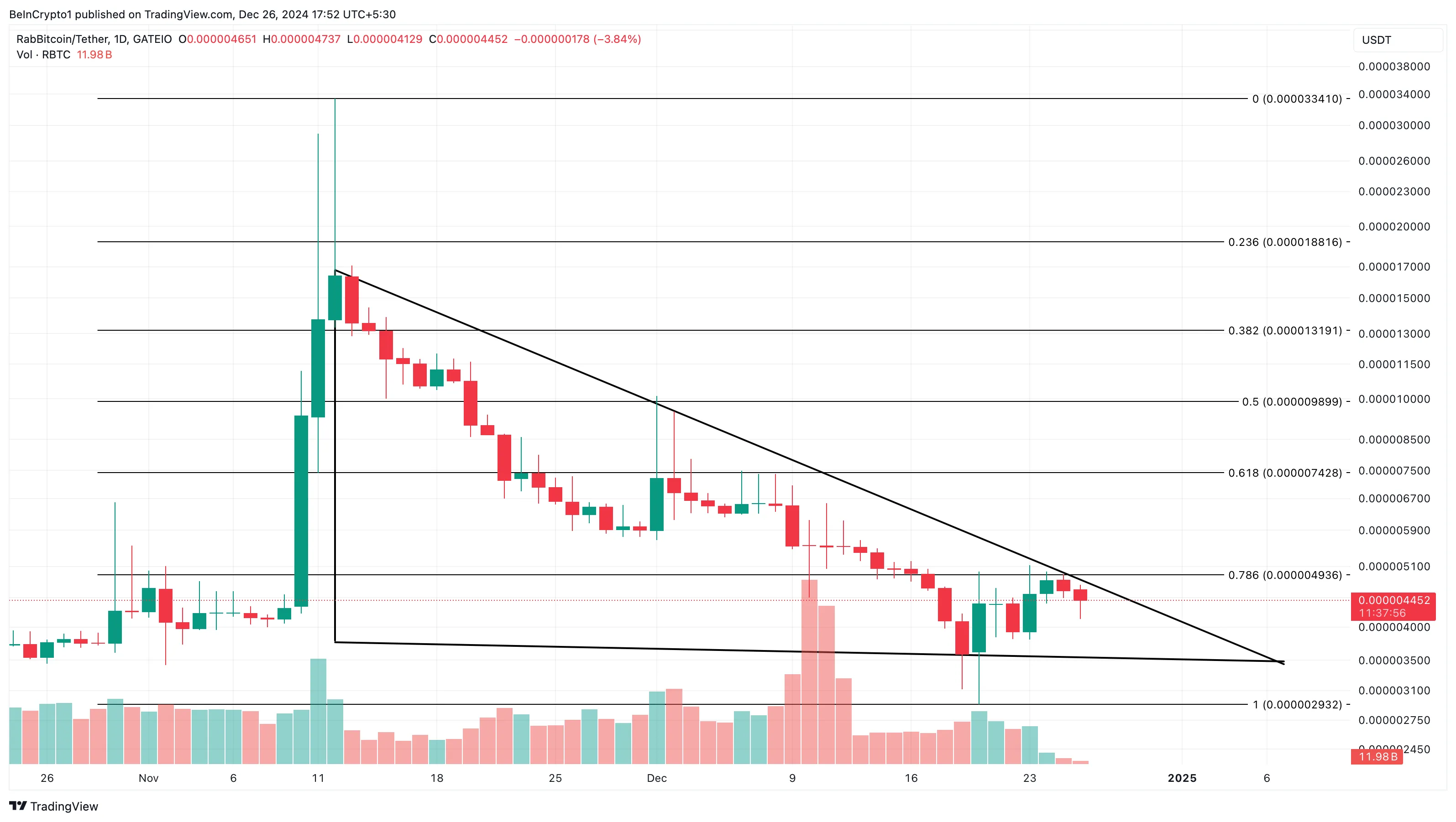 Análise de preços RBTC