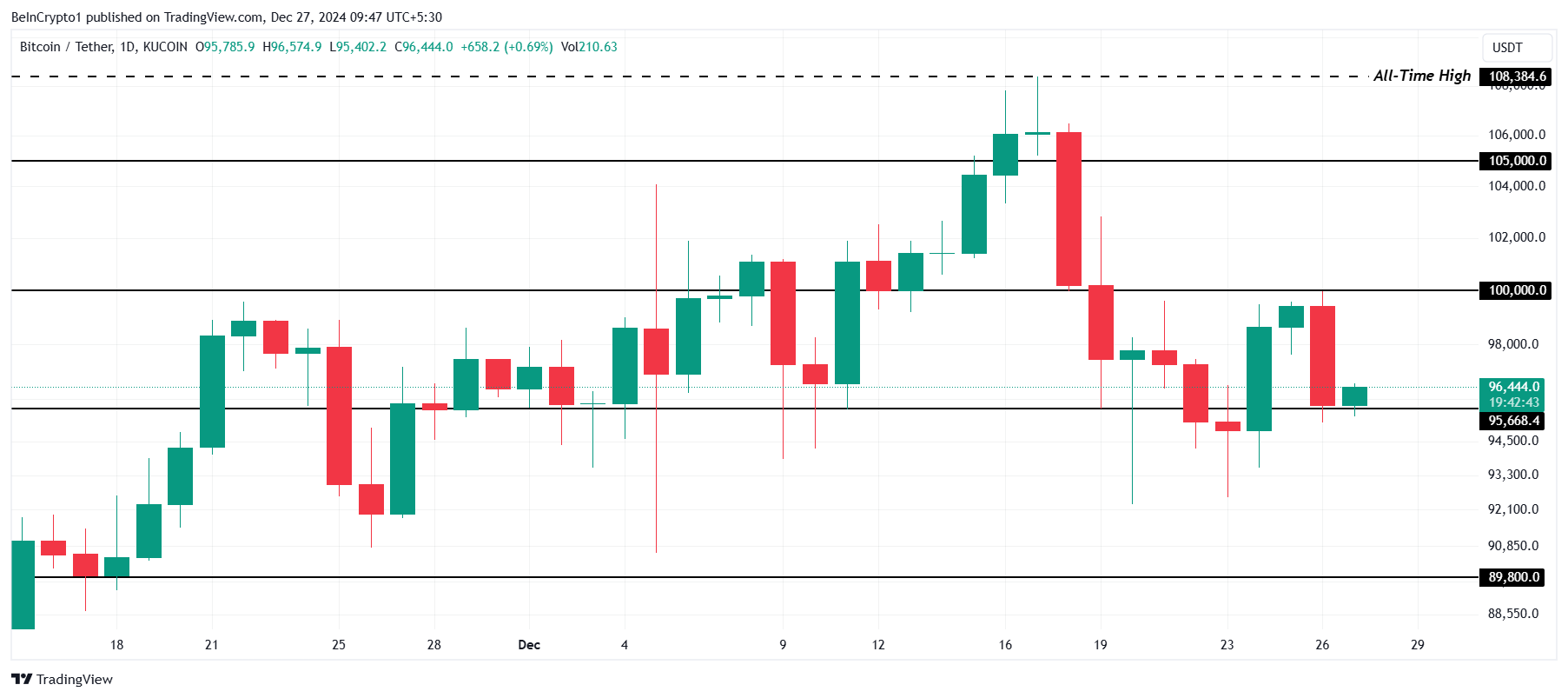 Análise de preço de Bitcoin