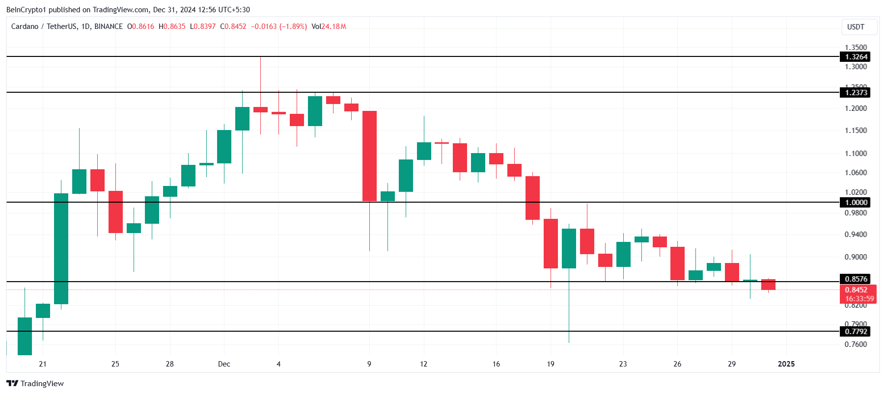 Análise de preço Cardano. 