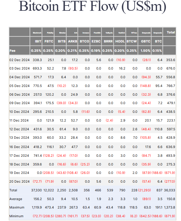 Fluxos de ETFs de Bitcoin à vista nos EUA.