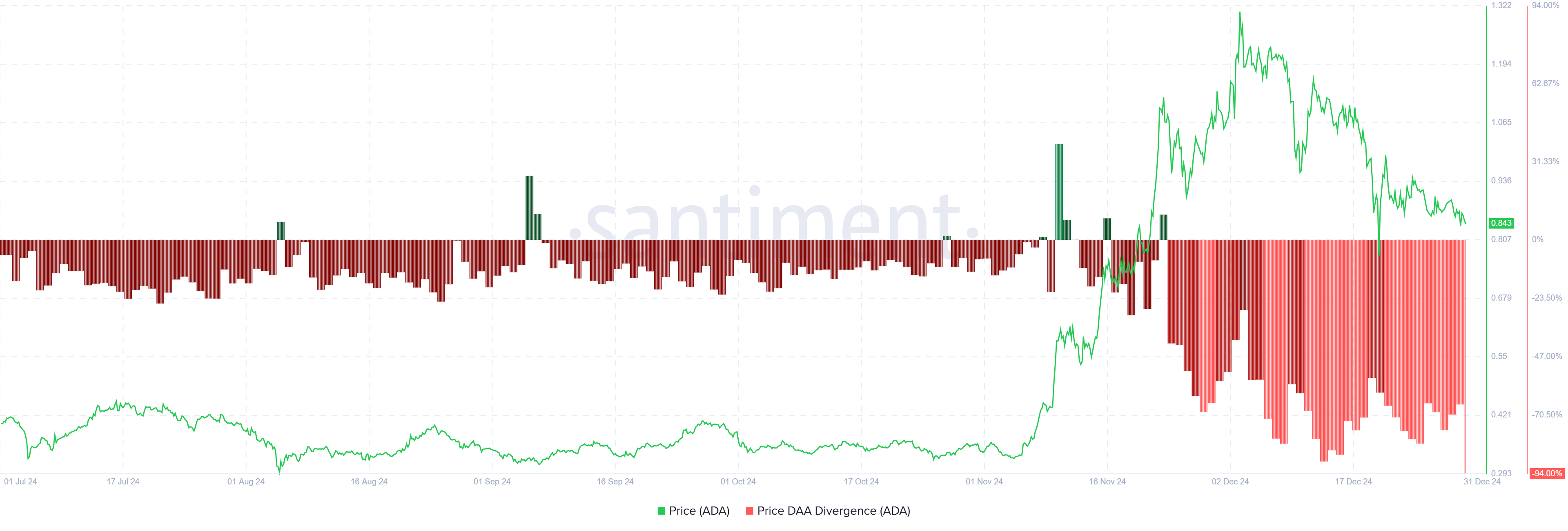 Divergência DAA de preço de Cardano