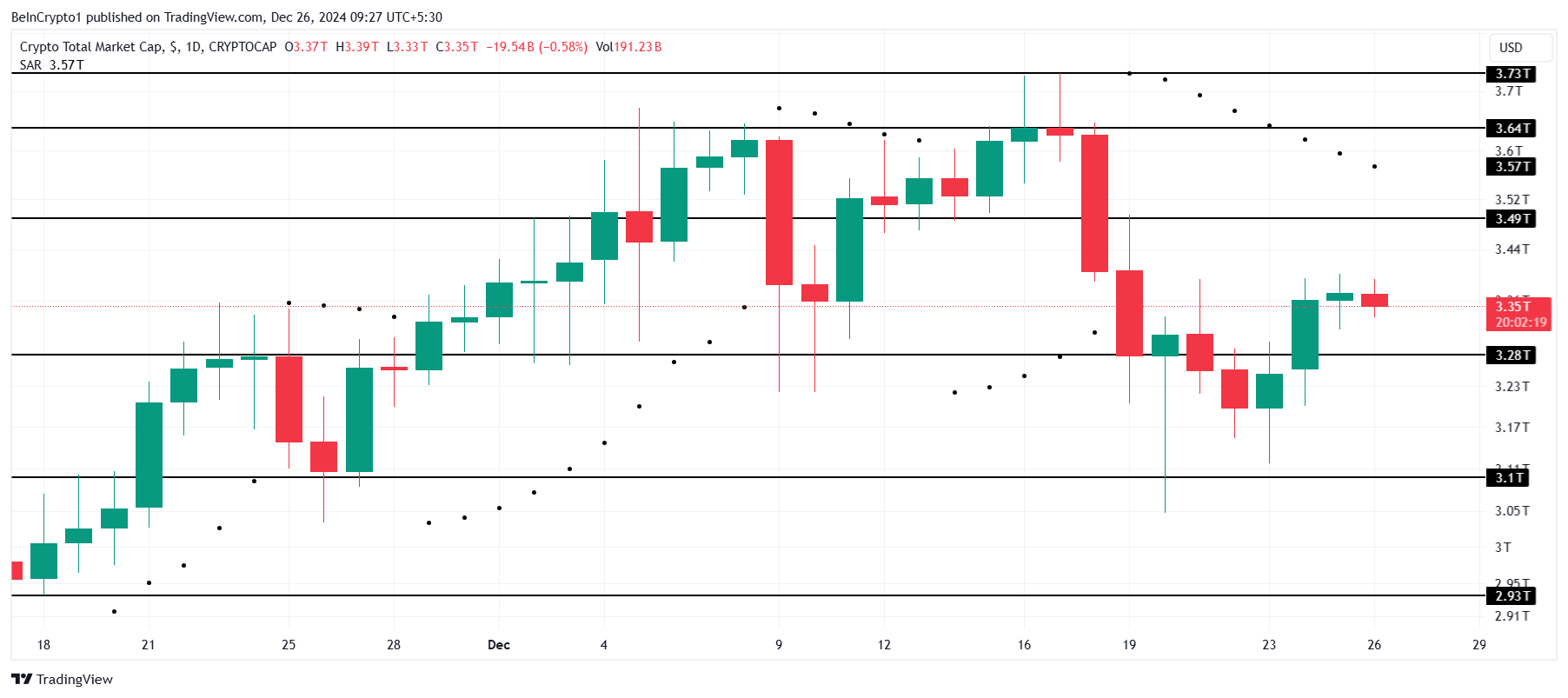 Análise total do valor de mercado criptográfico.