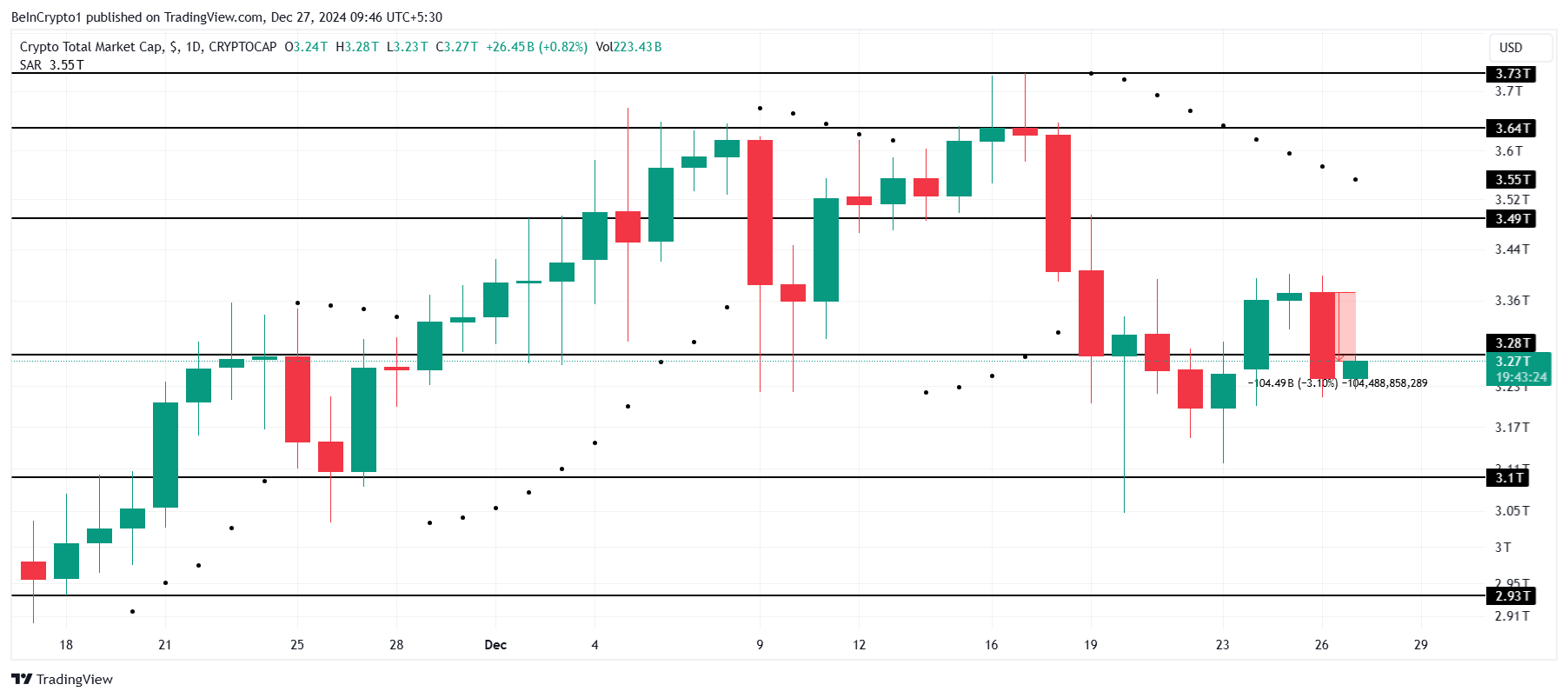 Análise total do valor de mercado criptográfico. 