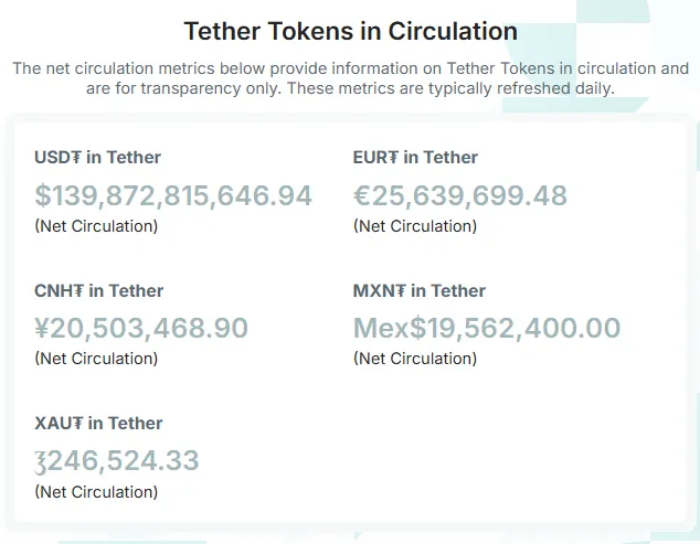 Tokens Tether Stablecoin em circulação.