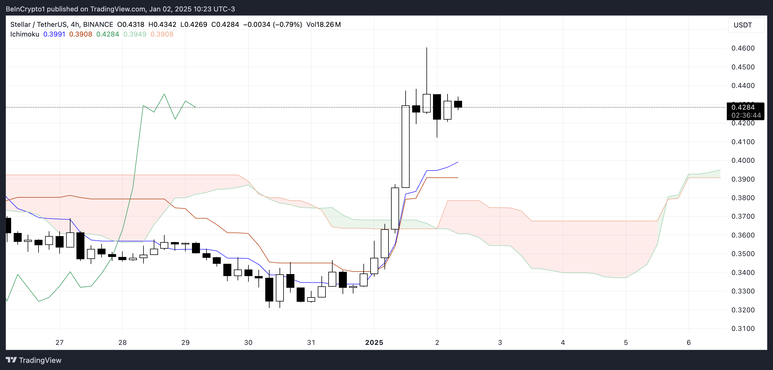 Nuvem Ichimoku XLM.