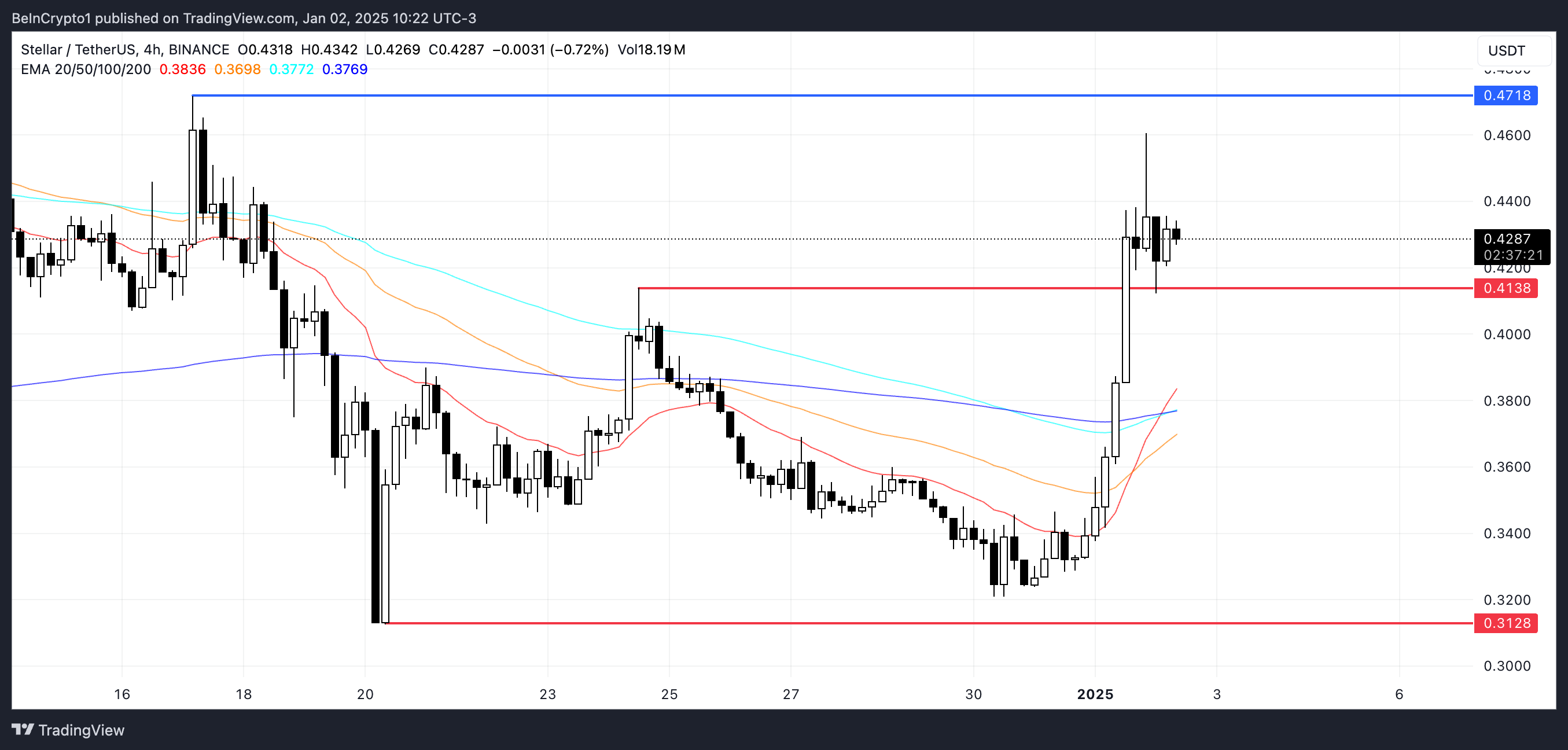 Análise de preço XLM.