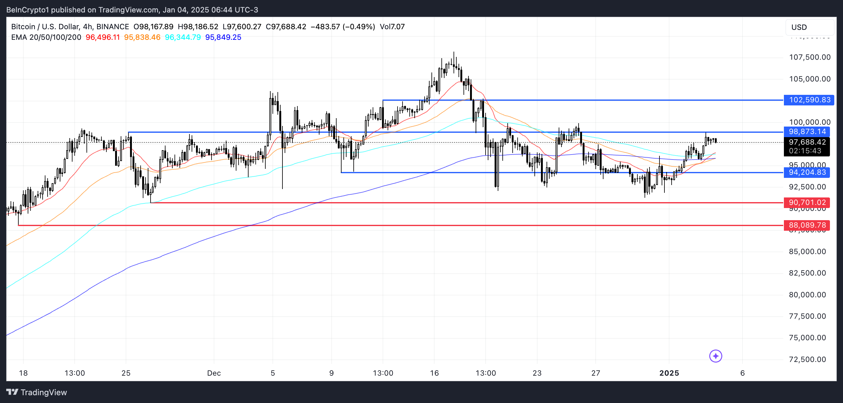 Análise de preço do Bitcoin.