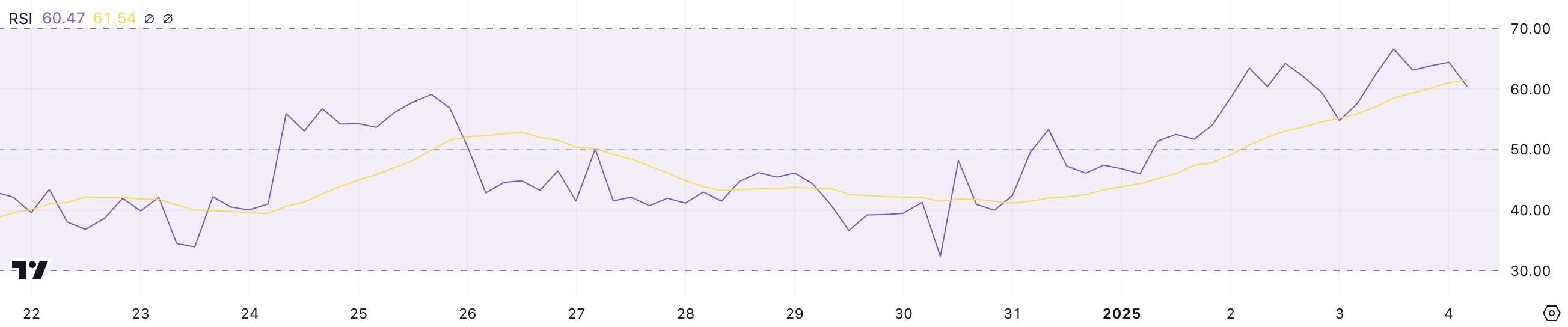 RSI BTC.