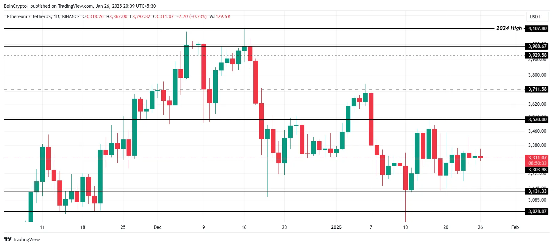 Análise de preço Ethereum