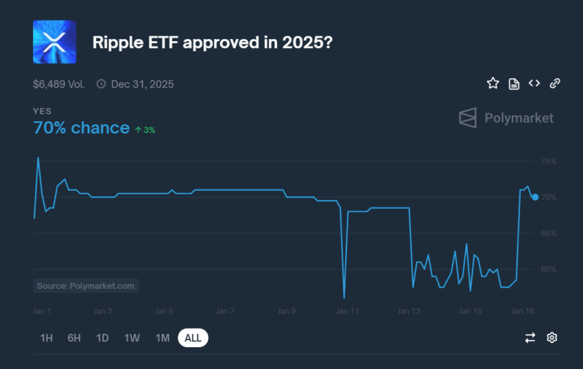 Probabilidades da Polymarket na aprovação do ETF XRP em 2025