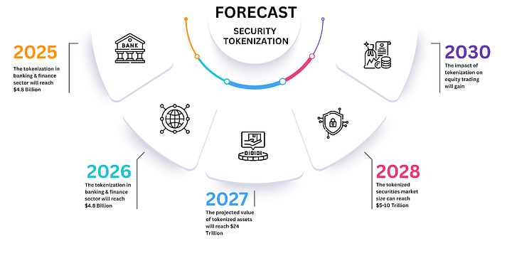 Setor de tokenização projetado