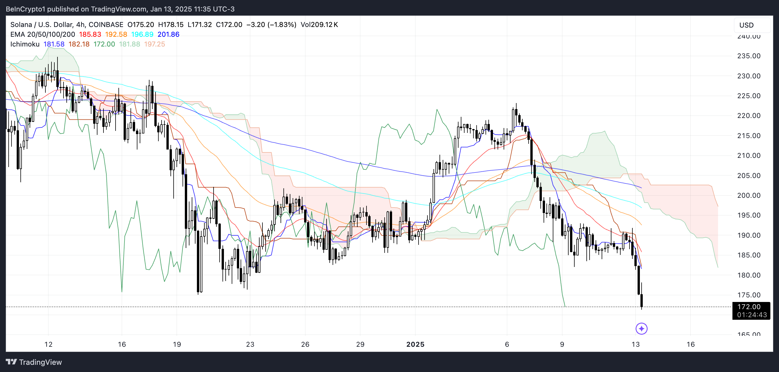 SOL Nuvem Ichimoku.