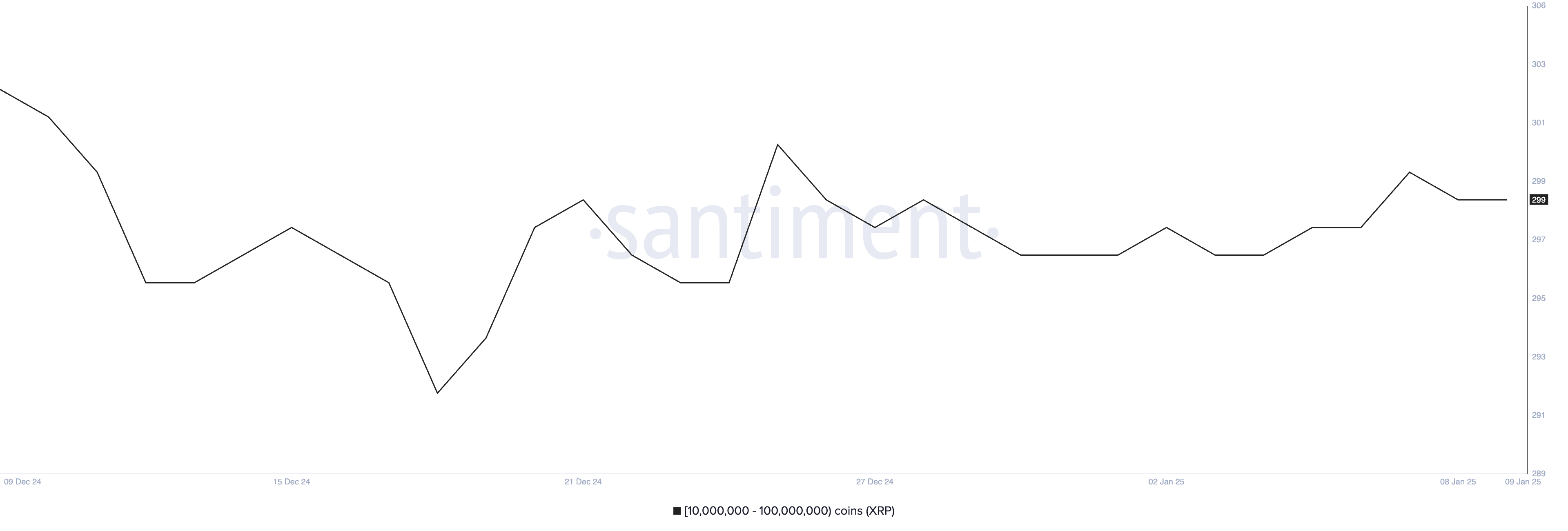 Carteiras com entre 10 milhões e 100 milhões de XRP.