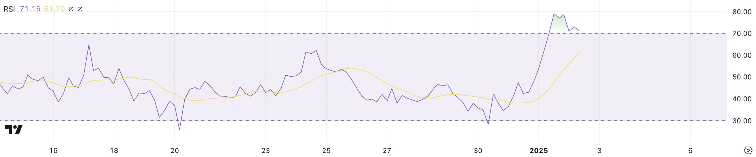 RSI XLM.