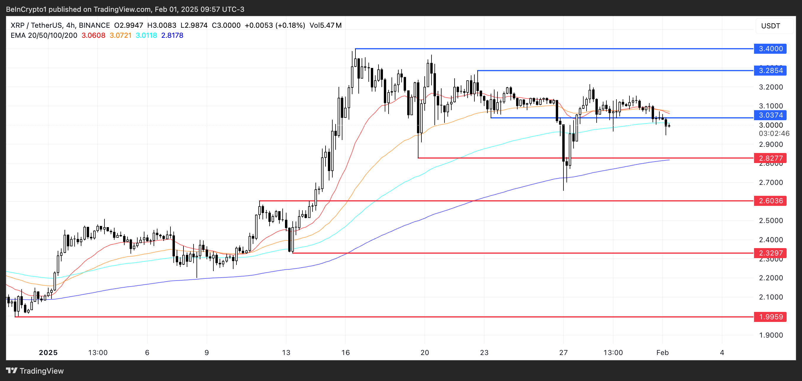 Análise de preço do XRP.