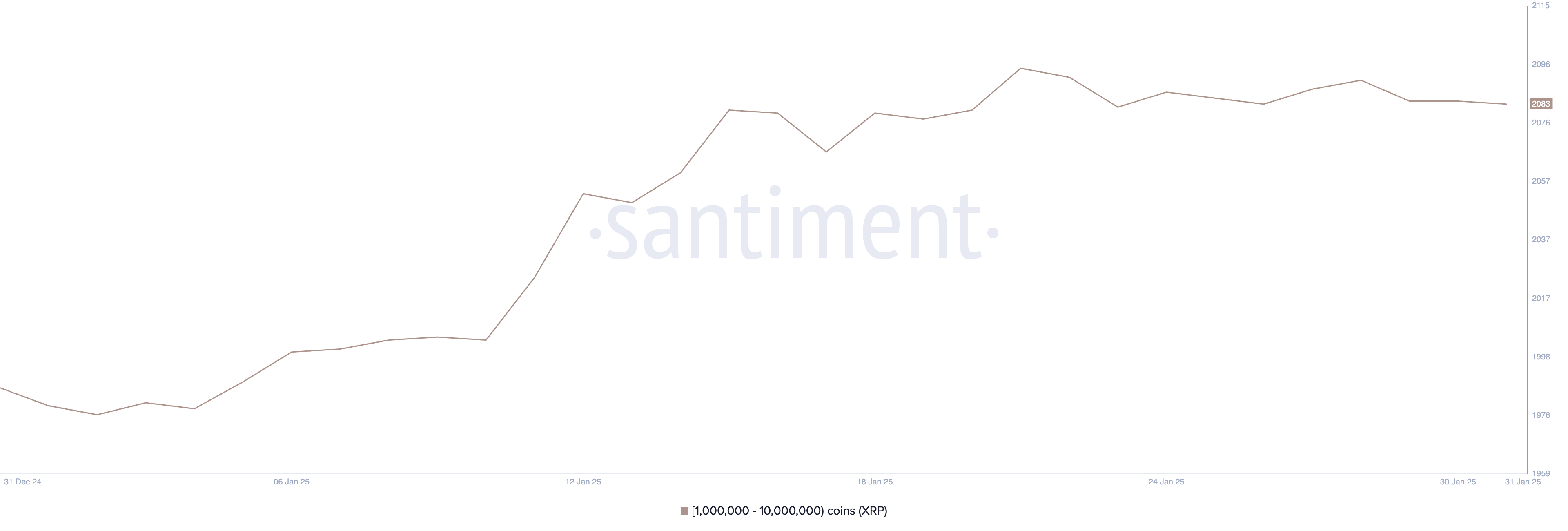 Aborda entre 1 milhão e 10 milhões de XRP.