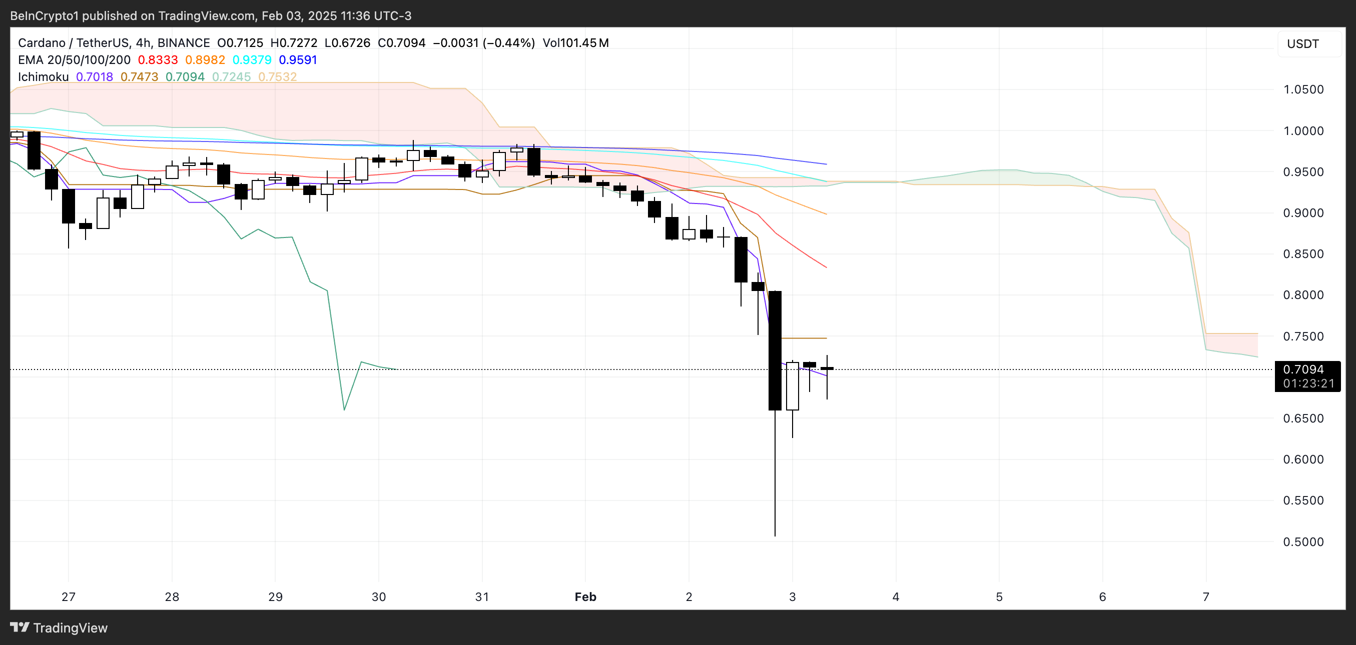 Existe a nuvem de Ichimoku.