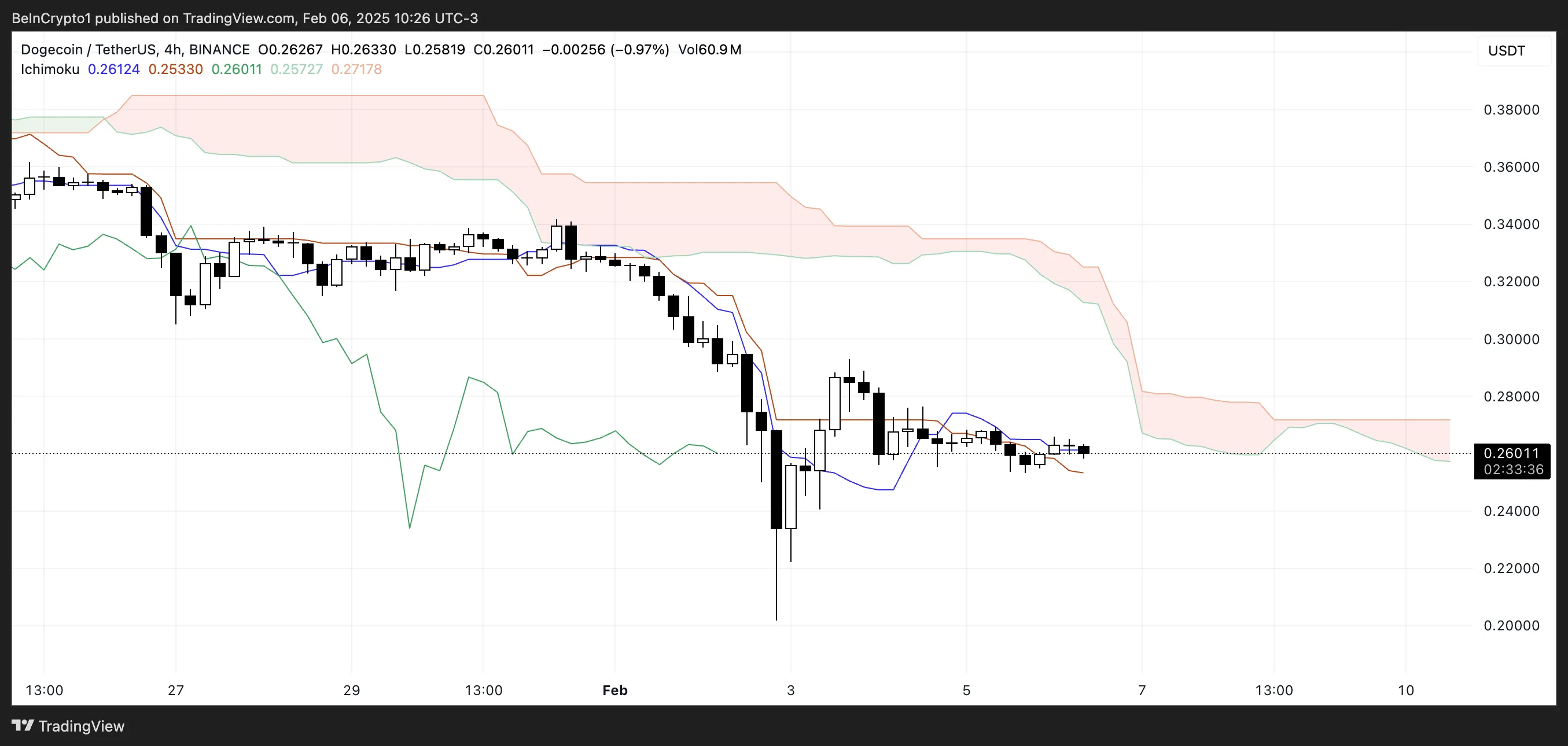 Doge Ichimoku Cloud.