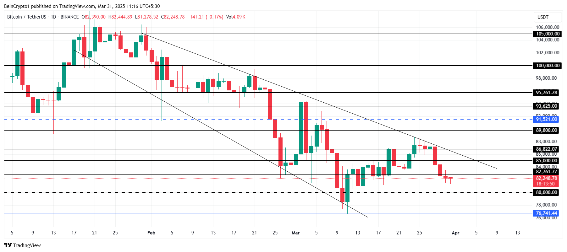 Análise de preços de Bitcoin.