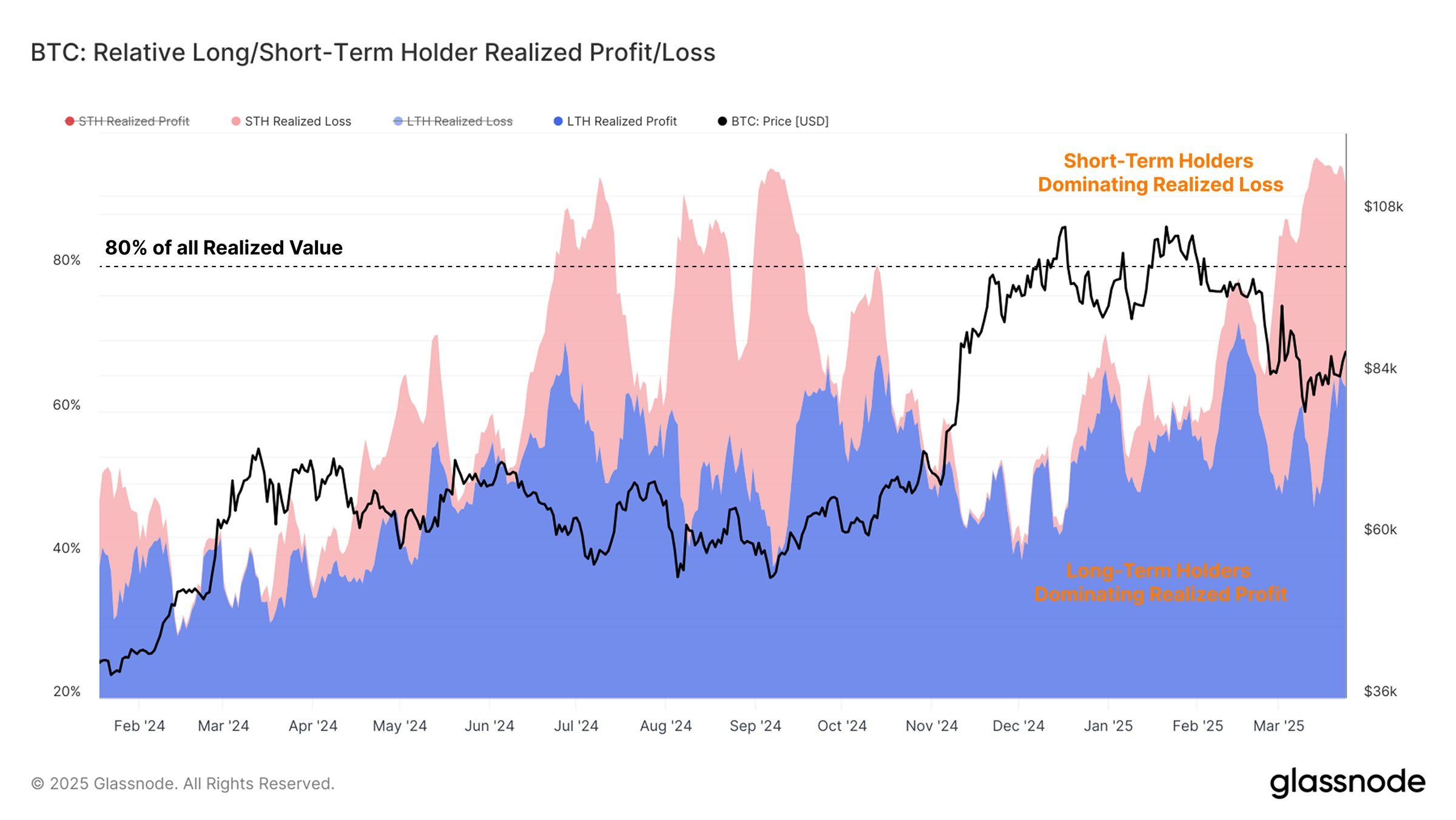 O Bitcoin obteve lucro/perda