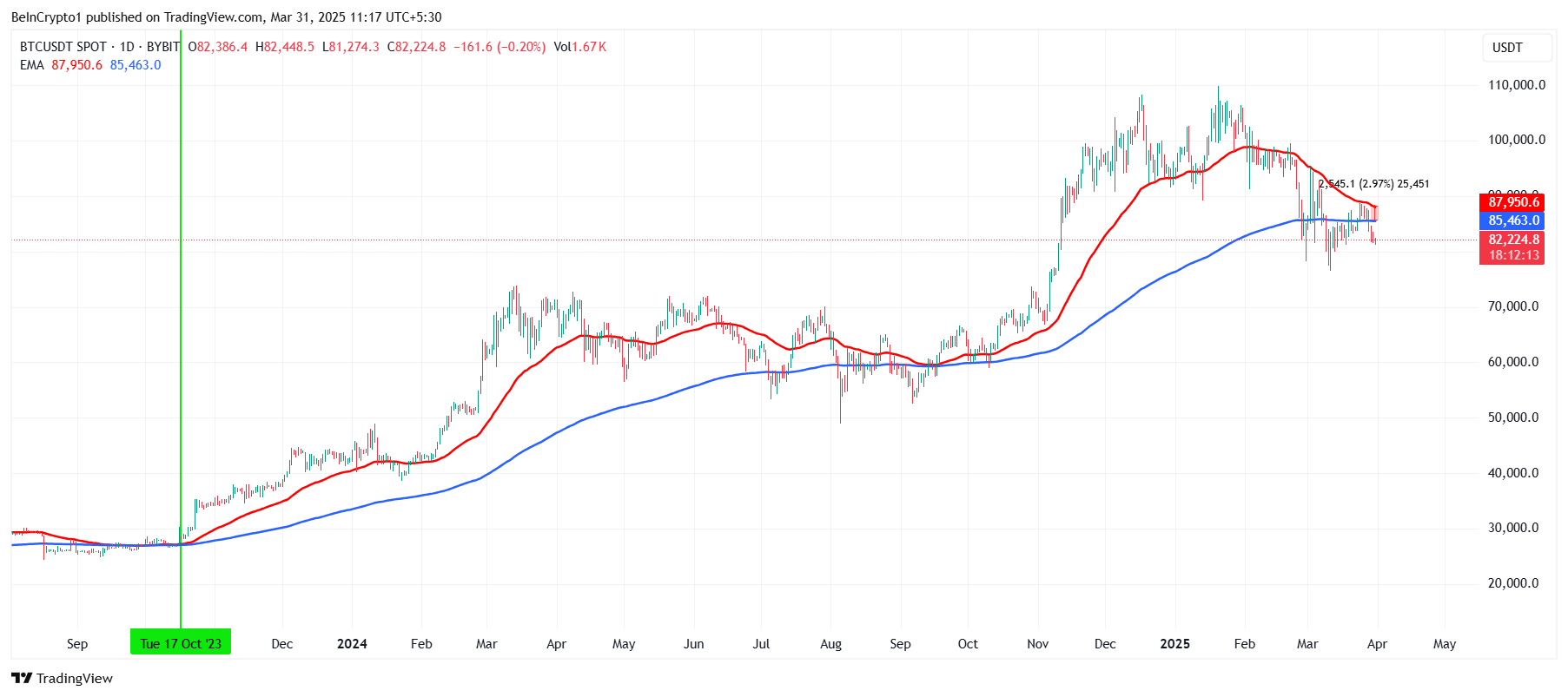 Bitcoin Death Cross se aproxima