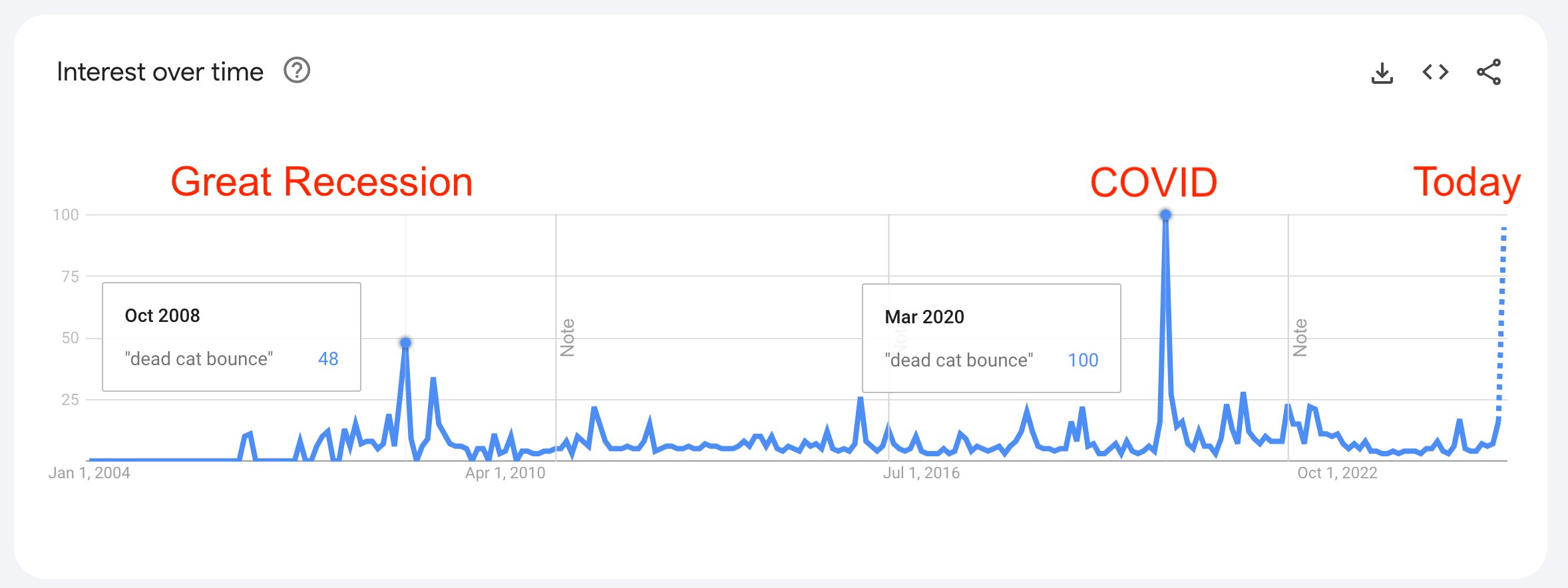 Tendências de busca de salto de gato morto