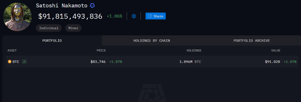 Holdings de Bitcoin de Satoshi Nakamoto