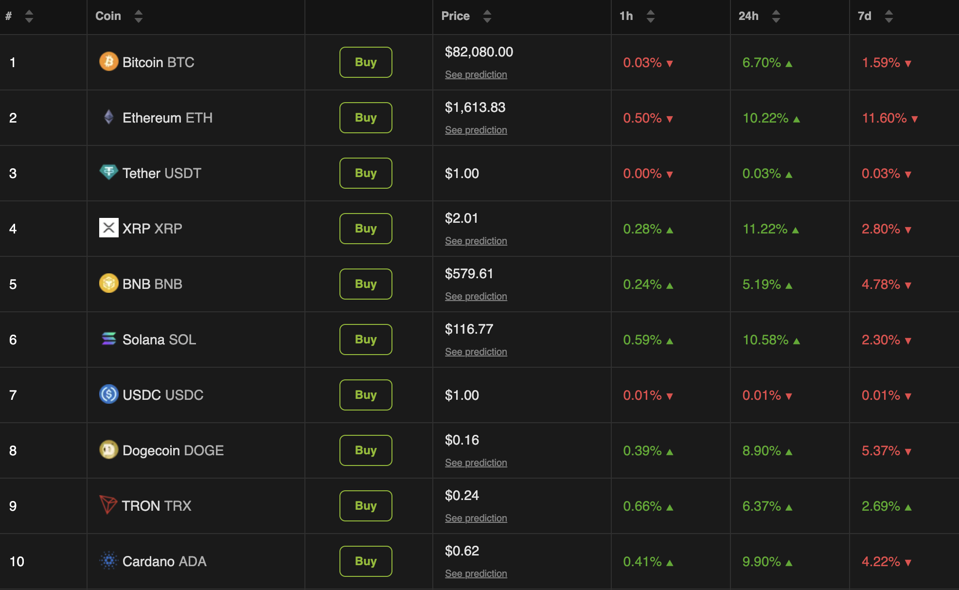 10 principais criptomoedas no desempenho do mercado
